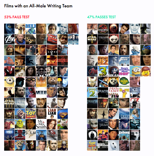 Infographics Show Damaging Effects of Hollywood Failing the Bechdel Test
